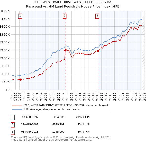 210, WEST PARK DRIVE WEST, LEEDS, LS8 2DA: Price paid vs HM Land Registry's House Price Index