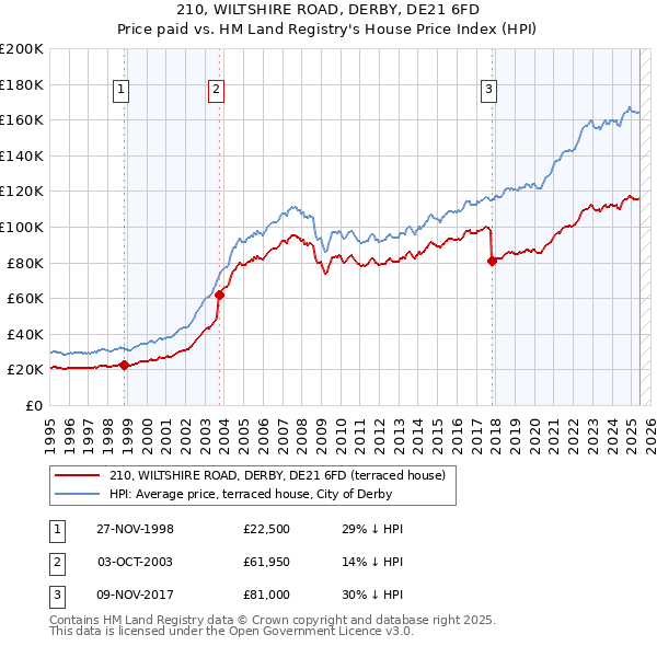 210, WILTSHIRE ROAD, DERBY, DE21 6FD: Price paid vs HM Land Registry's House Price Index