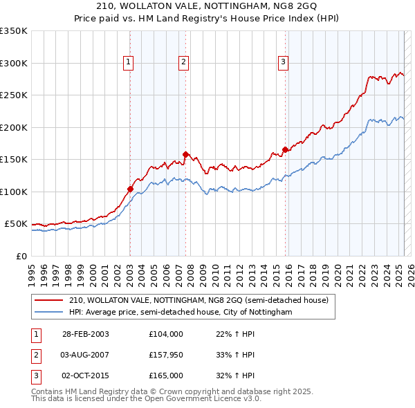 210, WOLLATON VALE, NOTTINGHAM, NG8 2GQ: Price paid vs HM Land Registry's House Price Index