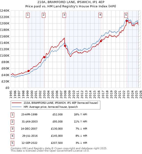 210A, BRAMFORD LANE, IPSWICH, IP1 4EP: Price paid vs HM Land Registry's House Price Index