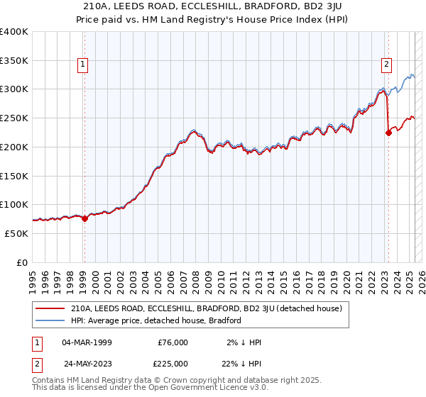 210A, LEEDS ROAD, ECCLESHILL, BRADFORD, BD2 3JU: Price paid vs HM Land Registry's House Price Index