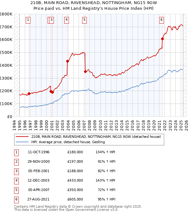 210B, MAIN ROAD, RAVENSHEAD, NOTTINGHAM, NG15 9GW: Price paid vs HM Land Registry's House Price Index