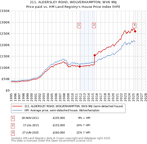 211, ALDERSLEY ROAD, WOLVERHAMPTON, WV6 9NJ: Price paid vs HM Land Registry's House Price Index