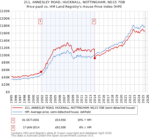 211, ANNESLEY ROAD, HUCKNALL, NOTTINGHAM, NG15 7DB: Price paid vs HM Land Registry's House Price Index