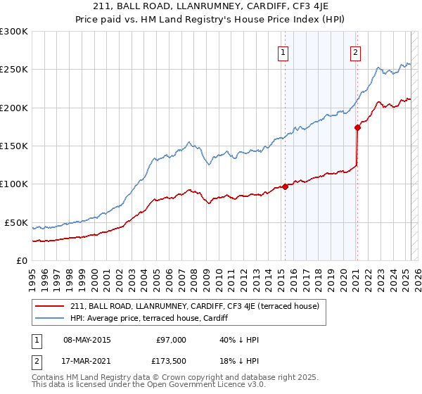 211, BALL ROAD, LLANRUMNEY, CARDIFF, CF3 4JE: Price paid vs HM Land Registry's House Price Index
