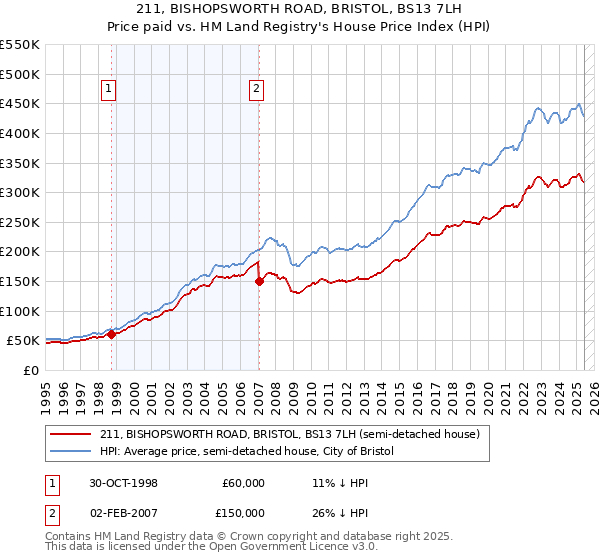 211, BISHOPSWORTH ROAD, BRISTOL, BS13 7LH: Price paid vs HM Land Registry's House Price Index