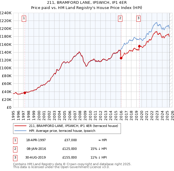 211, BRAMFORD LANE, IPSWICH, IP1 4ER: Price paid vs HM Land Registry's House Price Index