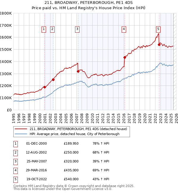 211, BROADWAY, PETERBOROUGH, PE1 4DS: Price paid vs HM Land Registry's House Price Index