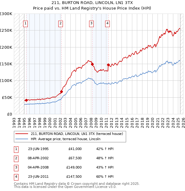 211, BURTON ROAD, LINCOLN, LN1 3TX: Price paid vs HM Land Registry's House Price Index