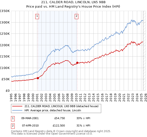 211, CALDER ROAD, LINCOLN, LN5 9BB: Price paid vs HM Land Registry's House Price Index