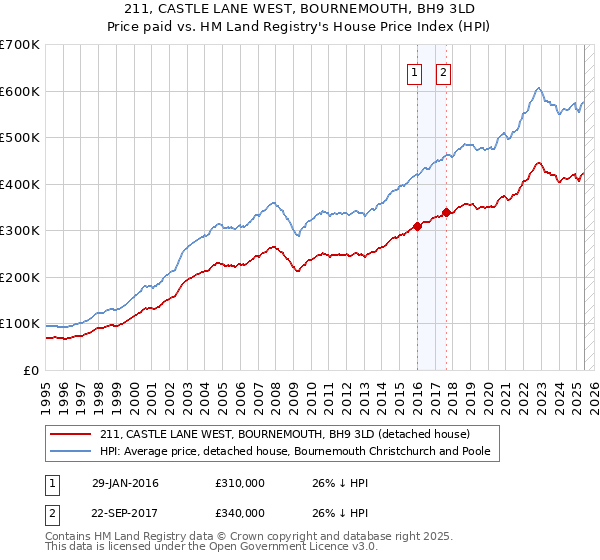 211, CASTLE LANE WEST, BOURNEMOUTH, BH9 3LD: Price paid vs HM Land Registry's House Price Index