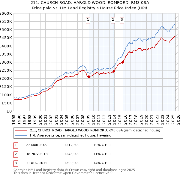 211, CHURCH ROAD, HAROLD WOOD, ROMFORD, RM3 0SA: Price paid vs HM Land Registry's House Price Index