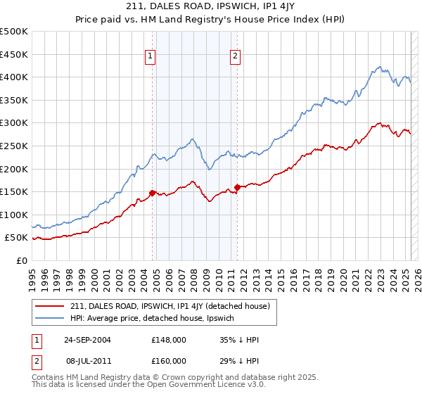 211, DALES ROAD, IPSWICH, IP1 4JY: Price paid vs HM Land Registry's House Price Index
