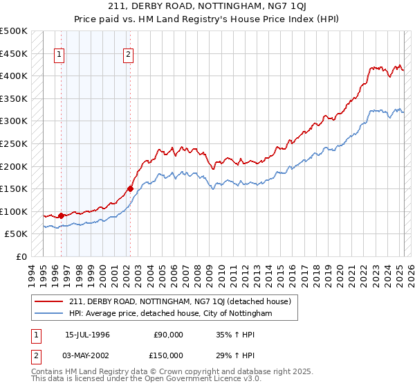 211, DERBY ROAD, NOTTINGHAM, NG7 1QJ: Price paid vs HM Land Registry's House Price Index