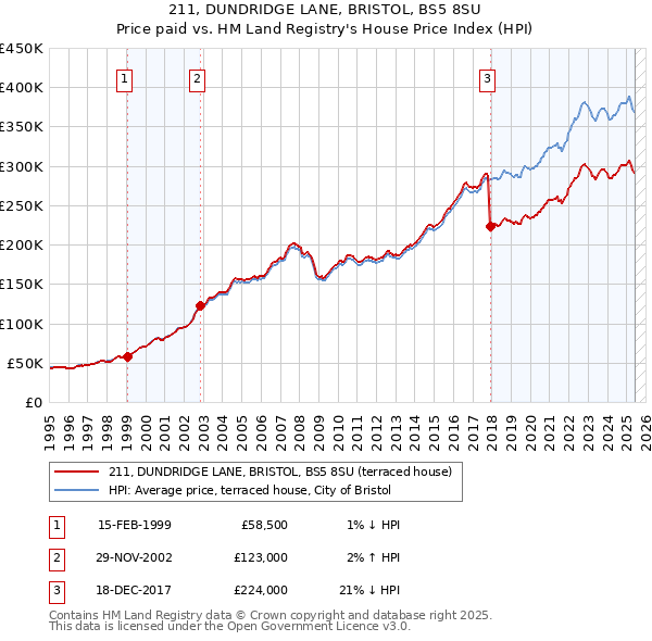 211, DUNDRIDGE LANE, BRISTOL, BS5 8SU: Price paid vs HM Land Registry's House Price Index