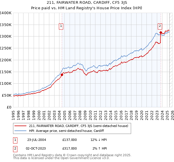 211, FAIRWATER ROAD, CARDIFF, CF5 3JS: Price paid vs HM Land Registry's House Price Index