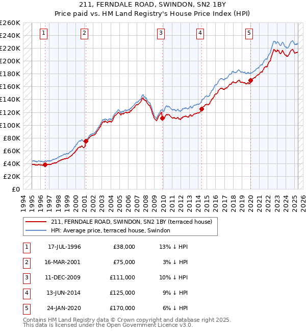 211, FERNDALE ROAD, SWINDON, SN2 1BY: Price paid vs HM Land Registry's House Price Index