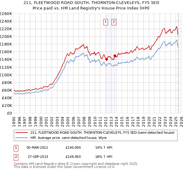 211, FLEETWOOD ROAD SOUTH, THORNTON-CLEVELEYS, FY5 5ED: Price paid vs HM Land Registry's House Price Index