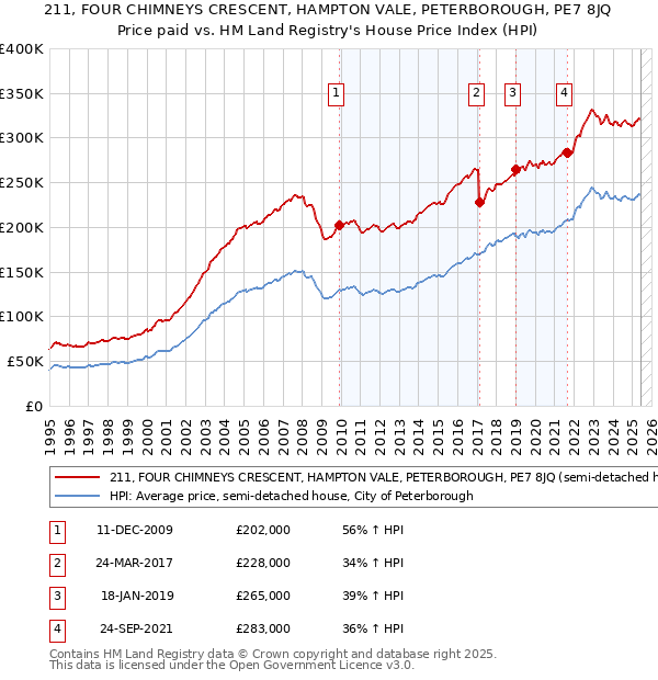 211, FOUR CHIMNEYS CRESCENT, HAMPTON VALE, PETERBOROUGH, PE7 8JQ: Price paid vs HM Land Registry's House Price Index