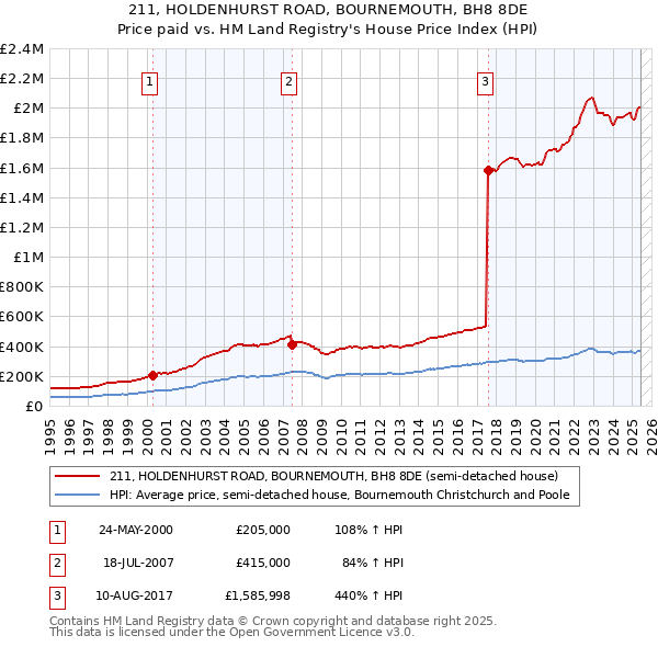 211, HOLDENHURST ROAD, BOURNEMOUTH, BH8 8DE: Price paid vs HM Land Registry's House Price Index