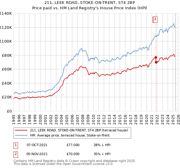 211, LEEK ROAD, STOKE-ON-TRENT, ST4 2BP: Price paid vs HM Land Registry's House Price Index