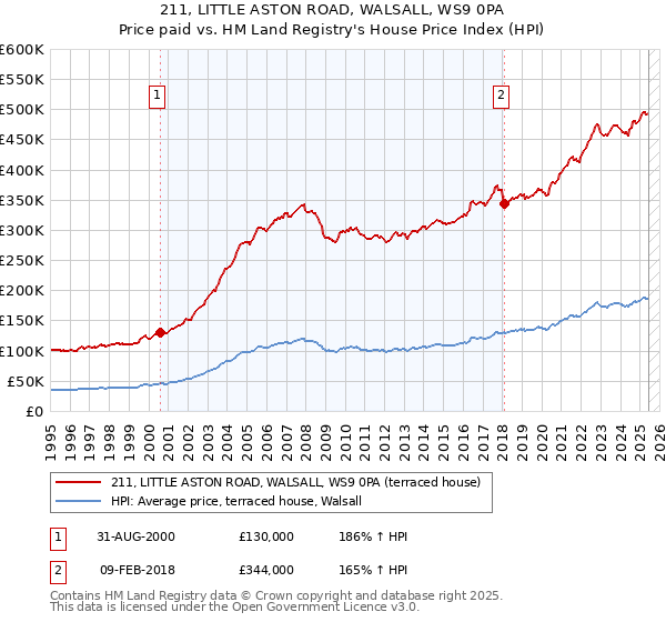 211, LITTLE ASTON ROAD, WALSALL, WS9 0PA: Price paid vs HM Land Registry's House Price Index
