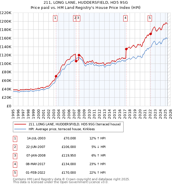 211, LONG LANE, HUDDERSFIELD, HD5 9SG: Price paid vs HM Land Registry's House Price Index