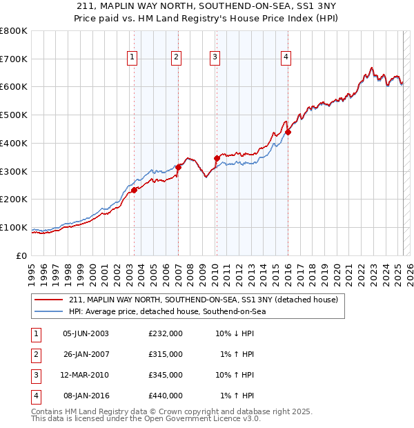 211, MAPLIN WAY NORTH, SOUTHEND-ON-SEA, SS1 3NY: Price paid vs HM Land Registry's House Price Index
