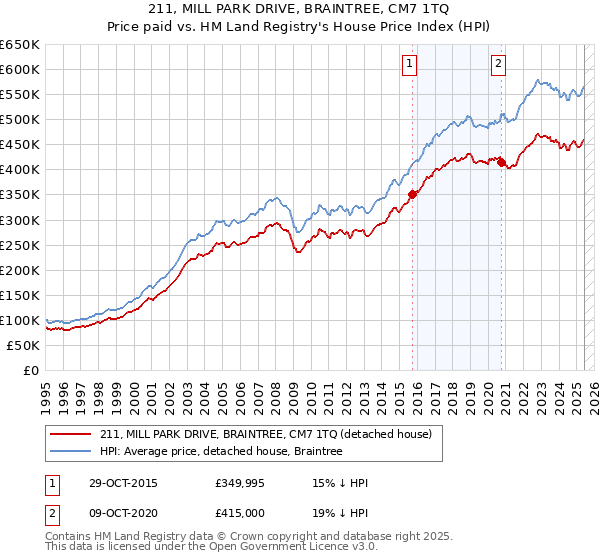 211, MILL PARK DRIVE, BRAINTREE, CM7 1TQ: Price paid vs HM Land Registry's House Price Index