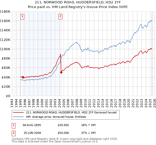 211, NORWOOD ROAD, HUDDERSFIELD, HD2 2YF: Price paid vs HM Land Registry's House Price Index