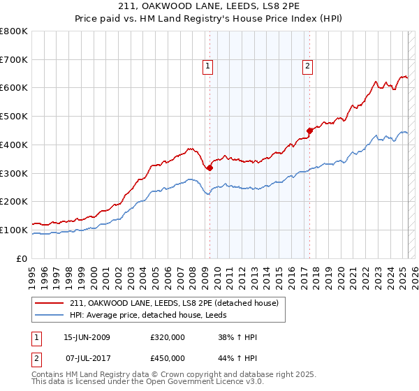 211, OAKWOOD LANE, LEEDS, LS8 2PE: Price paid vs HM Land Registry's House Price Index