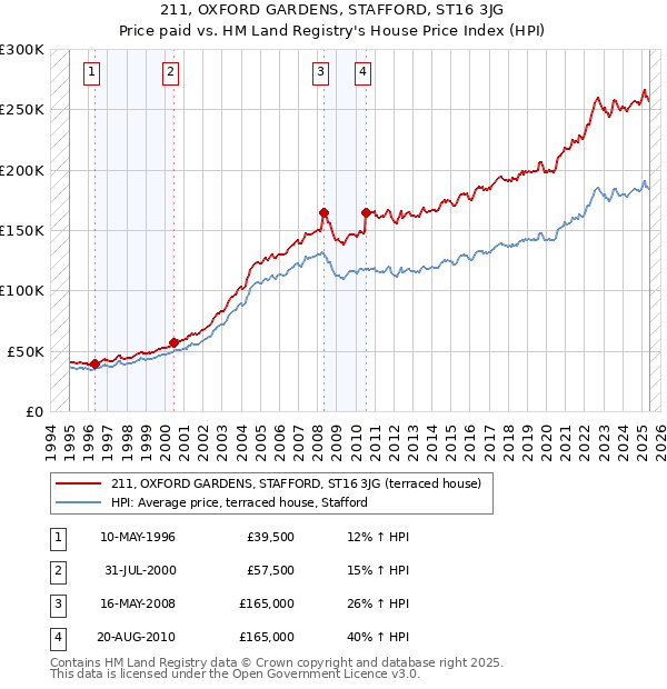211, OXFORD GARDENS, STAFFORD, ST16 3JG: Price paid vs HM Land Registry's House Price Index