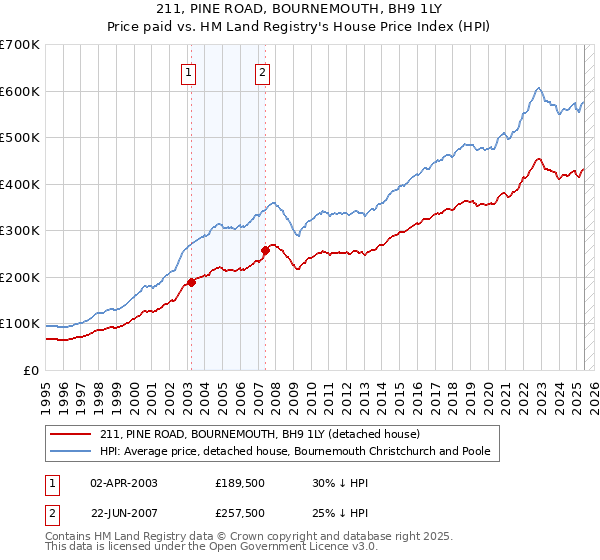 211, PINE ROAD, BOURNEMOUTH, BH9 1LY: Price paid vs HM Land Registry's House Price Index