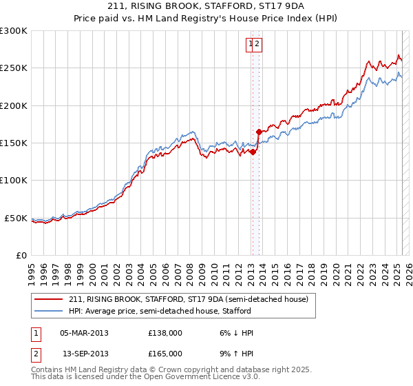 211, RISING BROOK, STAFFORD, ST17 9DA: Price paid vs HM Land Registry's House Price Index