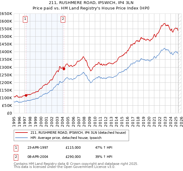 211, RUSHMERE ROAD, IPSWICH, IP4 3LN: Price paid vs HM Land Registry's House Price Index