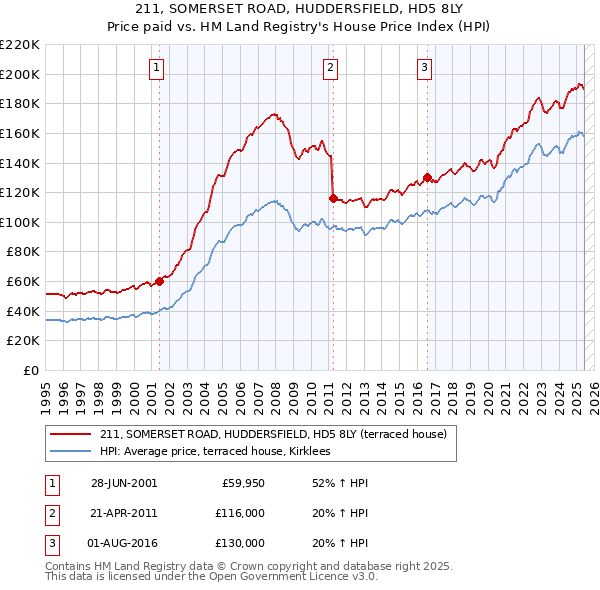 211, SOMERSET ROAD, HUDDERSFIELD, HD5 8LY: Price paid vs HM Land Registry's House Price Index