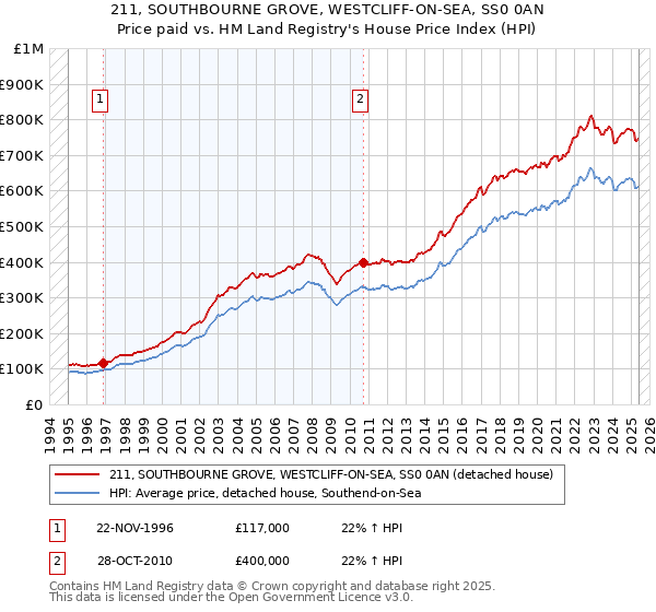 211, SOUTHBOURNE GROVE, WESTCLIFF-ON-SEA, SS0 0AN: Price paid vs HM Land Registry's House Price Index