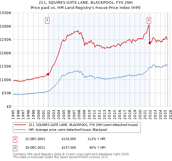 211, SQUIRES GATE LANE, BLACKPOOL, FY4 2NH: Price paid vs HM Land Registry's House Price Index