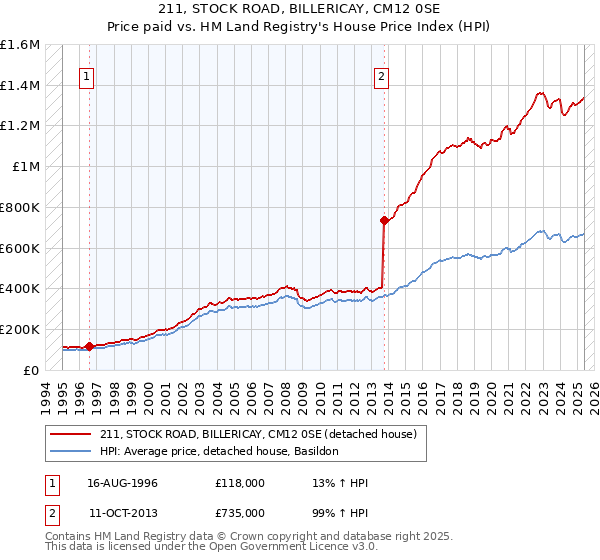 211, STOCK ROAD, BILLERICAY, CM12 0SE: Price paid vs HM Land Registry's House Price Index