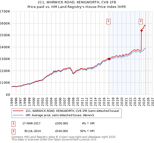 211, WARWICK ROAD, KENILWORTH, CV8 1FB: Price paid vs HM Land Registry's House Price Index