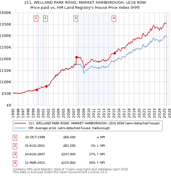 211, WELLAND PARK ROAD, MARKET HARBOROUGH, LE16 9DW: Price paid vs HM Land Registry's House Price Index