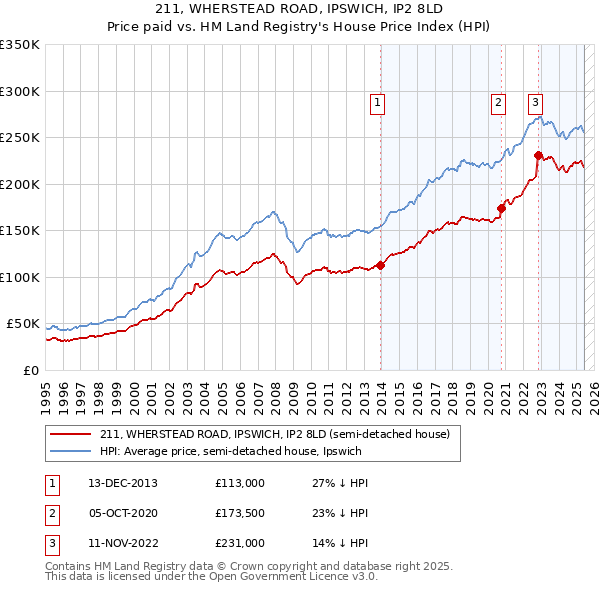 211, WHERSTEAD ROAD, IPSWICH, IP2 8LD: Price paid vs HM Land Registry's House Price Index