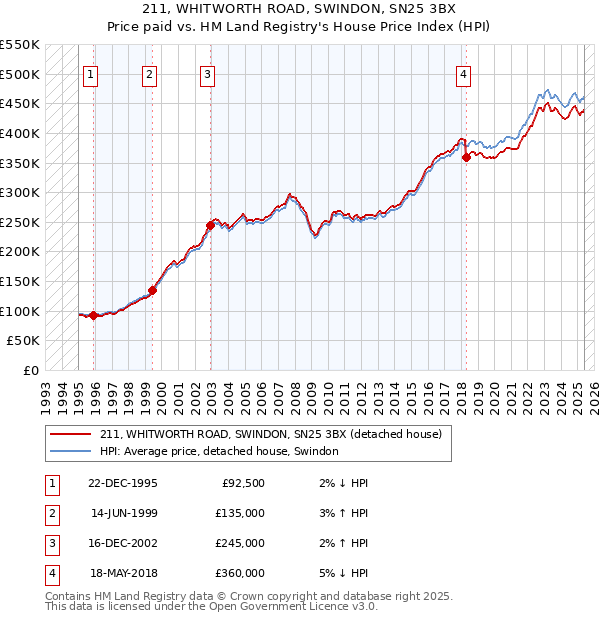 211, WHITWORTH ROAD, SWINDON, SN25 3BX: Price paid vs HM Land Registry's House Price Index