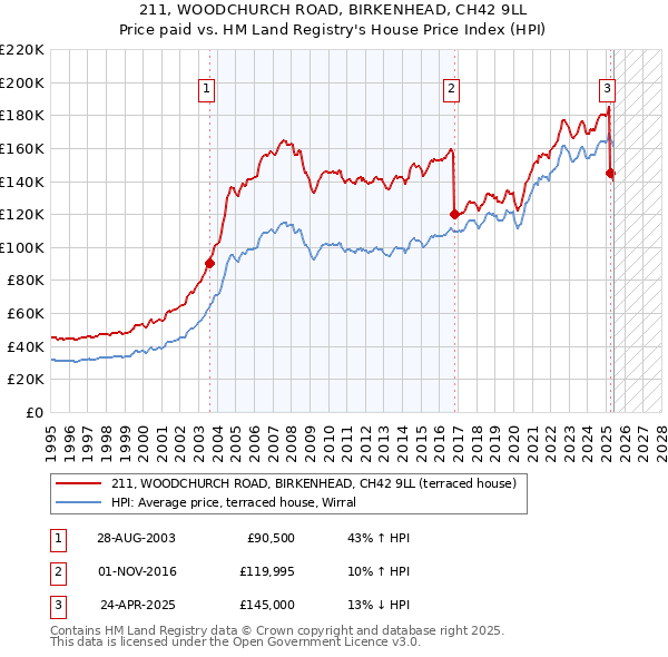 211, WOODCHURCH ROAD, BIRKENHEAD, CH42 9LL: Price paid vs HM Land Registry's House Price Index