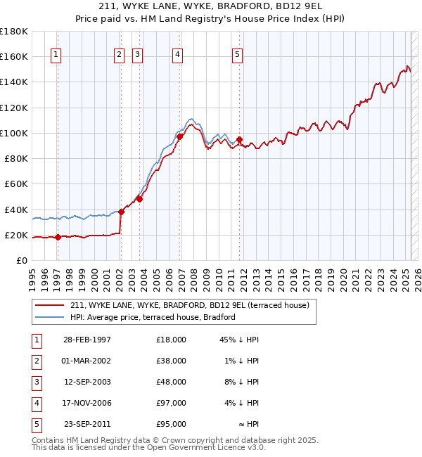 211, WYKE LANE, WYKE, BRADFORD, BD12 9EL: Price paid vs HM Land Registry's House Price Index