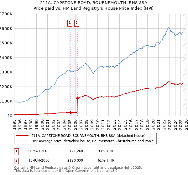 211A, CAPSTONE ROAD, BOURNEMOUTH, BH8 8SA: Price paid vs HM Land Registry's House Price Index