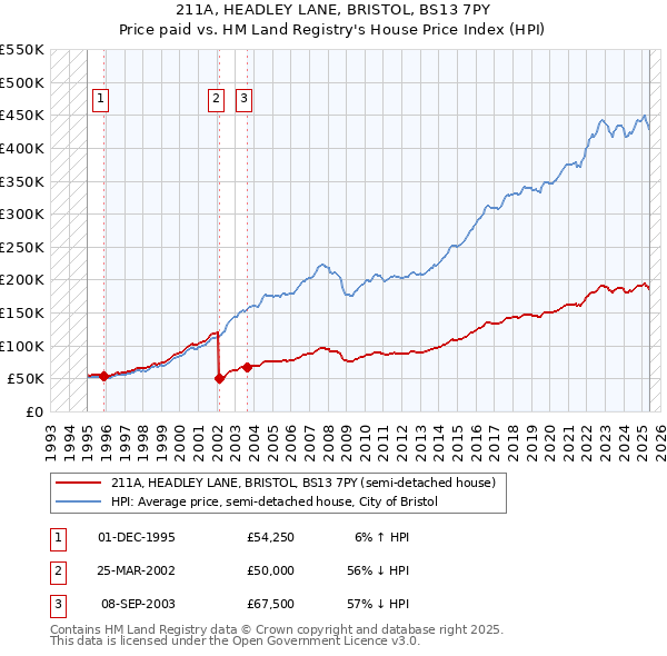 211A, HEADLEY LANE, BRISTOL, BS13 7PY: Price paid vs HM Land Registry's House Price Index