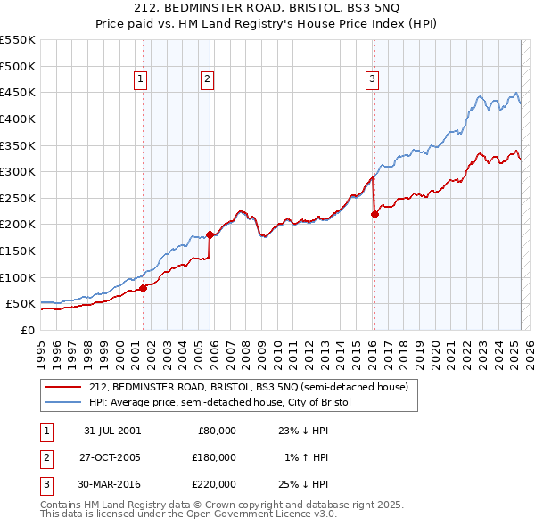 212, BEDMINSTER ROAD, BRISTOL, BS3 5NQ: Price paid vs HM Land Registry's House Price Index