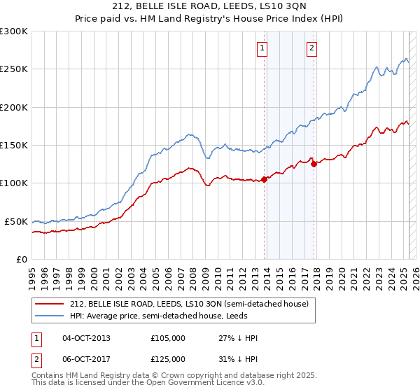 212, BELLE ISLE ROAD, LEEDS, LS10 3QN: Price paid vs HM Land Registry's House Price Index