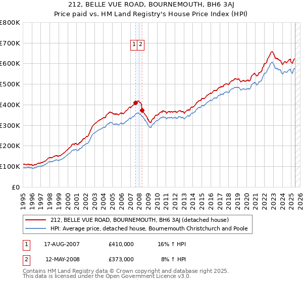 212, BELLE VUE ROAD, BOURNEMOUTH, BH6 3AJ: Price paid vs HM Land Registry's House Price Index